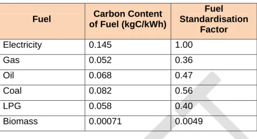 Table 3.1 following indicates the fuel standardisation factors that are applied to  each fuel