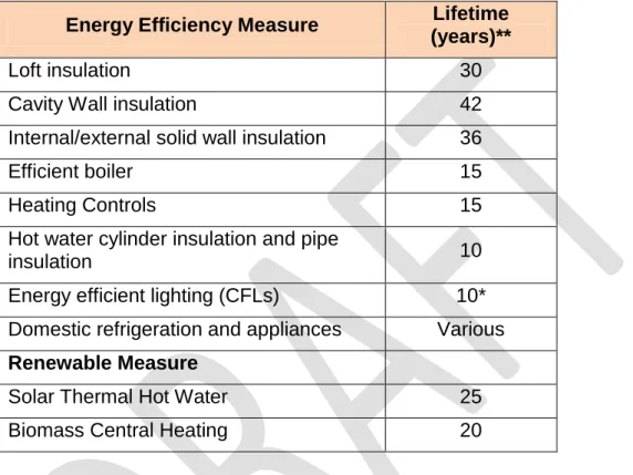 Table 3.3 Lifetimes of Measures 