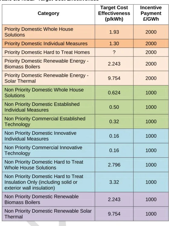Table 3.5 NISEP Target Cost Effectiveness 