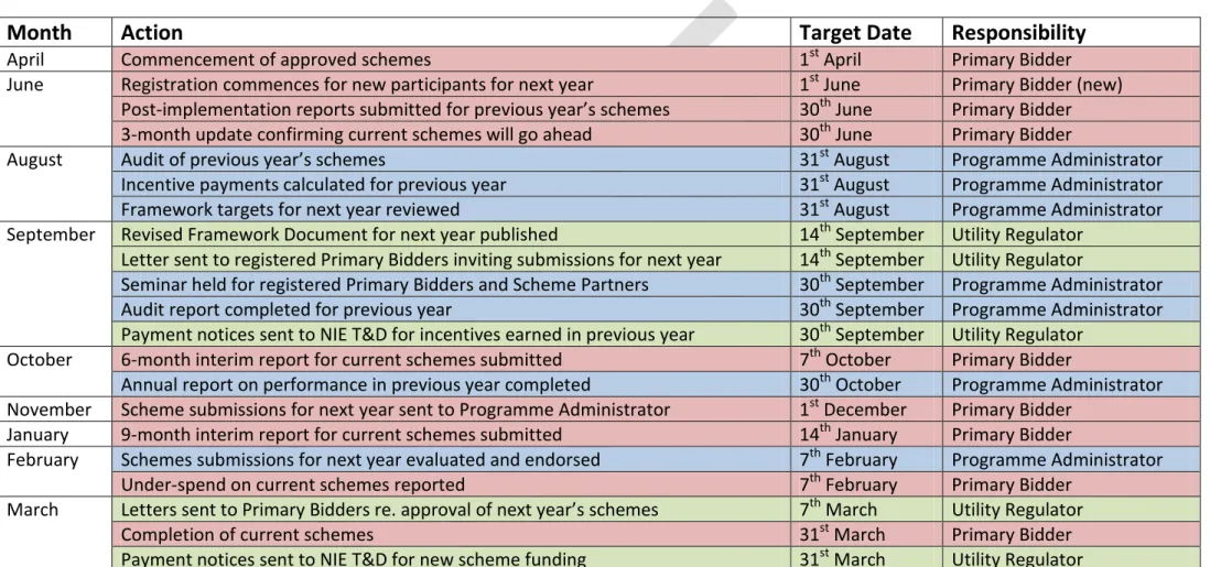 FIGURE 4.1 NISEP Operational Timetable 