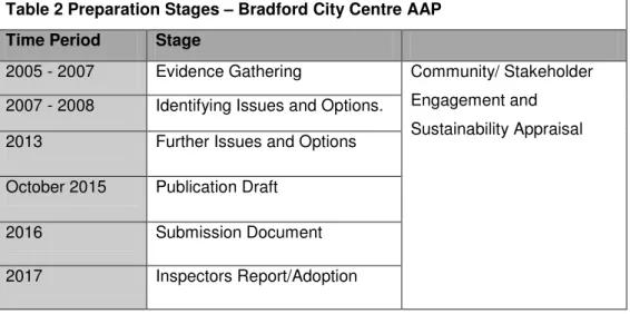 Table 2 Preparation Stages – Bradford City Centre AAP  Time Period  Stage 
