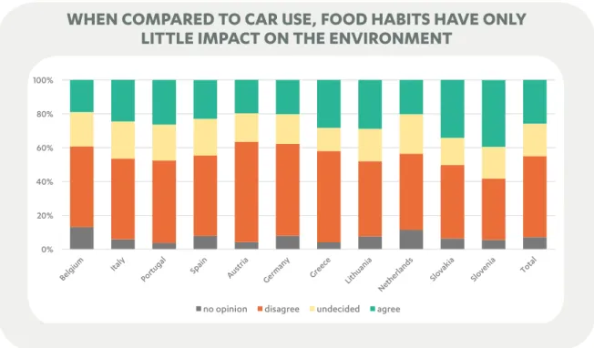 Figure 2: Q1b - Level of agreement with the statement: “When compared to car use, food habits have  only little impact on the environment” [Base: all respondents]
