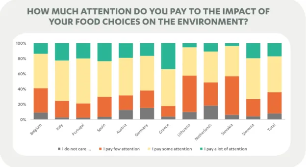 Figure 4: Q2 – “How much attention do you pay to the impact of your food choices on the environment?” 