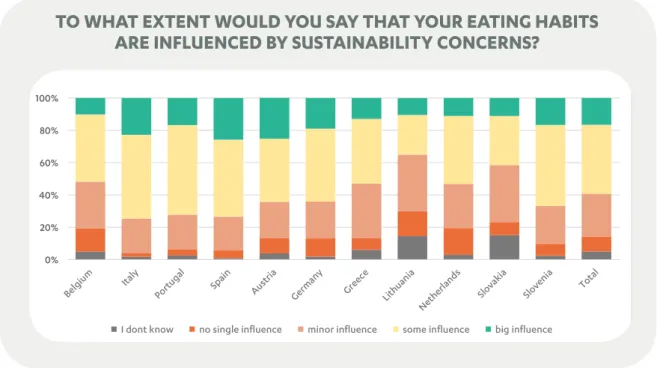 Figure 6: Q4 – “To what extent would you say that your eating habits are influenced by sustainability concerns?” 
