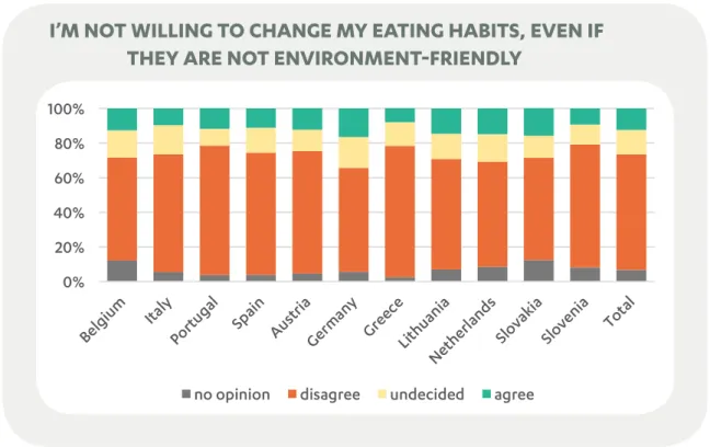 Figure 8: Q6 – Level of agreement with the statement: ”I’m not willing to change my eating habits,  even if they are not environment-friendly” [Base: all respondents]