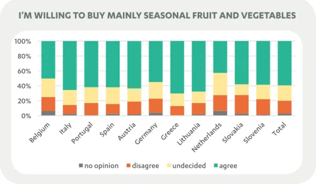 Figure 9: Q6 – Level of agreement with the statement: “I’m willing to buy mainly seasonal fruit and vegetables” 