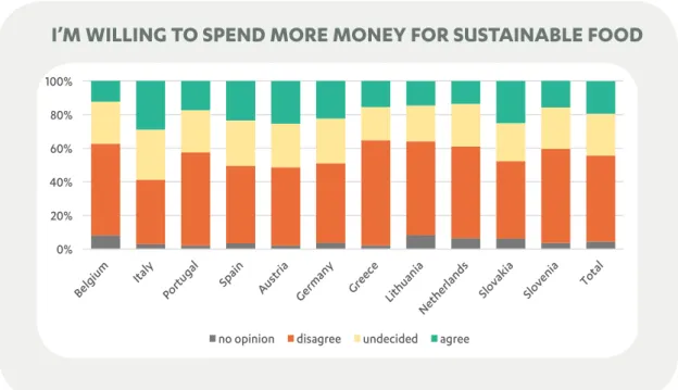 Figure 11: Q6 – Level of agreement with the statement: “I’m willing to spend more money for sustainable food” 
