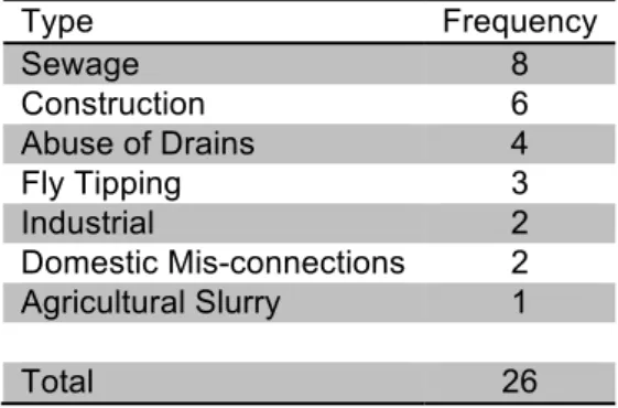 Table 1: Bradford Beck pollution incidents reported 1/11/16 – 29/3/17 