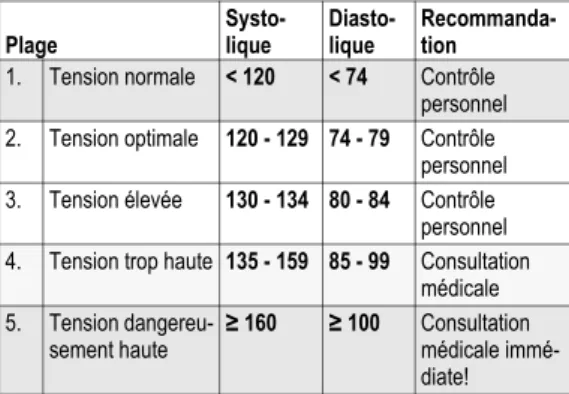 Tableau de classification des tensions arterielles chez les adultes,  conformément aux directives internationales (ESH, ESC, JSH)