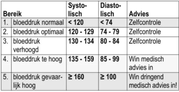 Tabel voor de classificatie van thuis bloeddruk meetwaarden bij  volwassenen in overeenstemming met de internationale richtlijnen  (ESH, ESC, JSH)