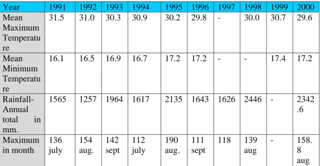 Table 1: Mean data of temperature and rainfall of the year 1991-2000 