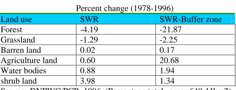 Table 2: Percent land use change in SWR and its buffer zone. 