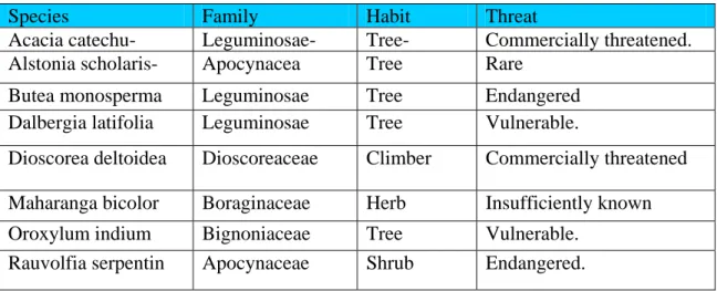 Table 3: Key plants under various IUCN threat Categories, in Suklaphanta. 