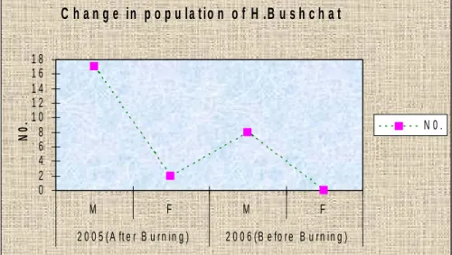 Table 5: An estimate of winter population of Hodgson’s Bushchat in Suklaphanta for the Year 2006 