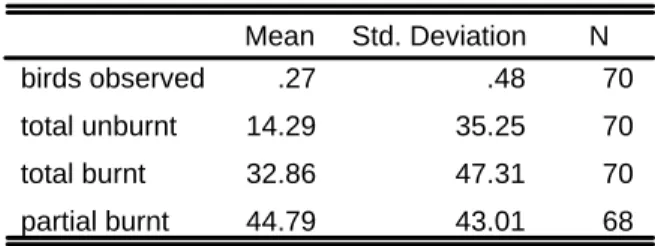 Table 6: Descriptive statistics of the plot condition, after burning 