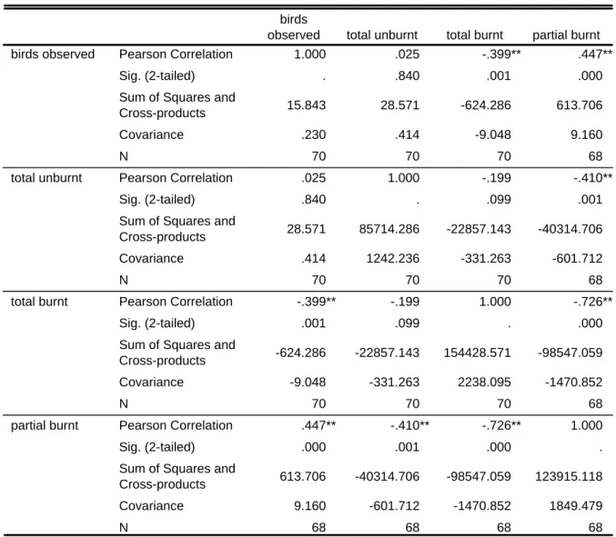 Table 7: Correlation between bird observation and plot condition 