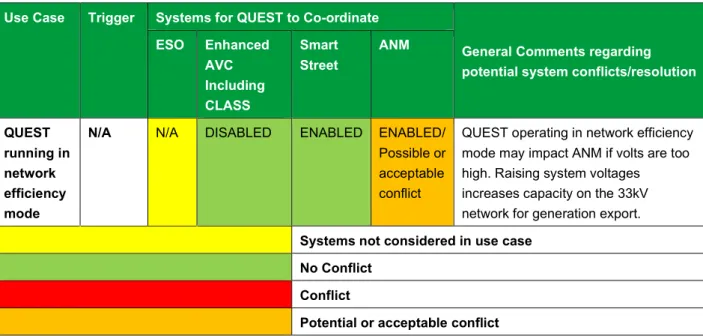 Table 4.1 – Network efficiency use case matrix 