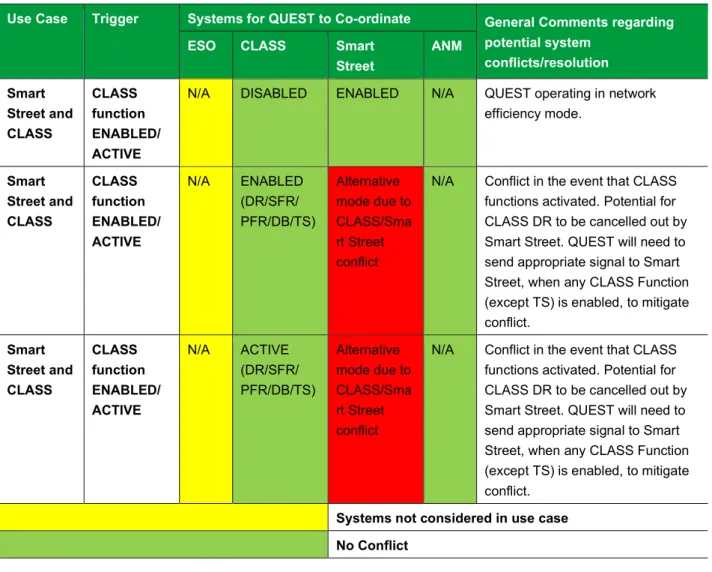 Table 5.1 – CLASS & Smart Street Use Case matrix 