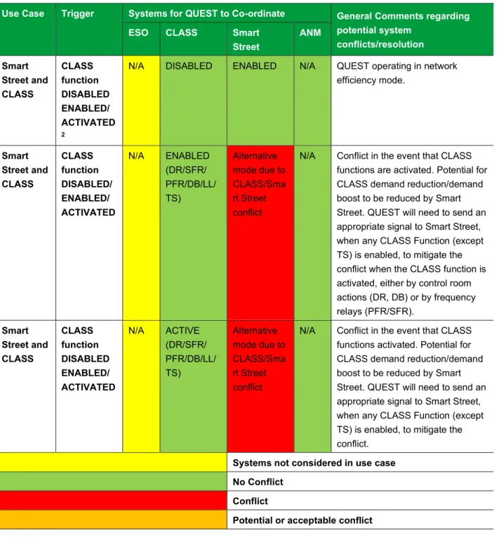 Table 5.2 – CLASS &amp; Smart Street Use Case matrix (revised) 