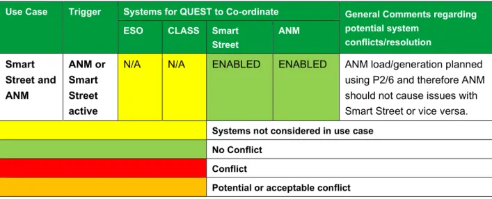 Table 6.1 – Smart Street &amp; ANM use case matrix 