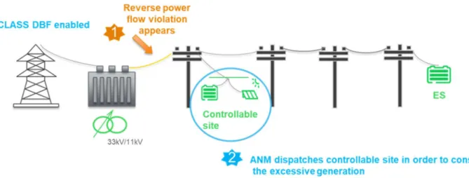 Figure 10.17 – CLASS DBF and ANM conflict: The reverse power flow violation disappears  ANM keeps the generation constrained, as it detects that it is not safe yet to release it from being  constrained