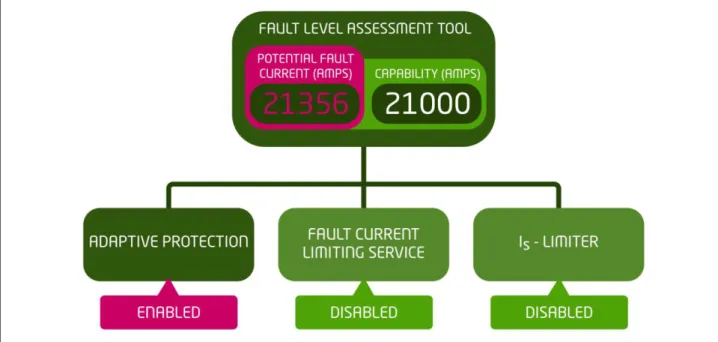 Figure 2.4: FLARE active management 