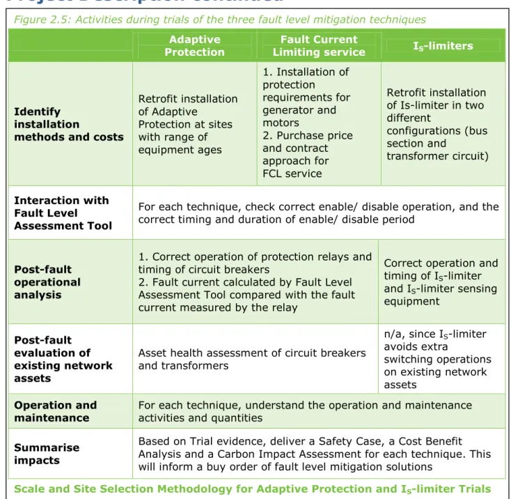 Figure 2.5: Activities during trials of the three fault level mitigation techniques  
