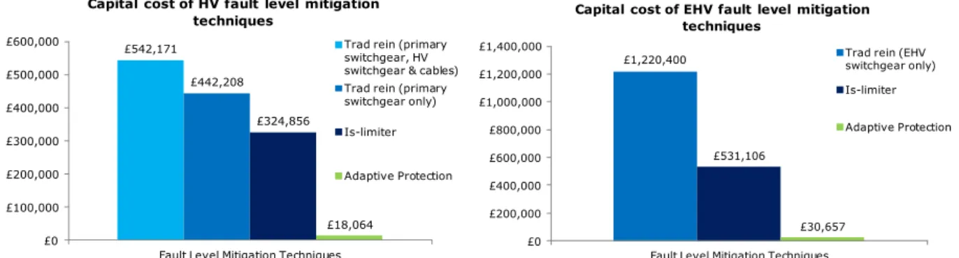 Figure 3.1: HV and EHV capital cost comparisons 