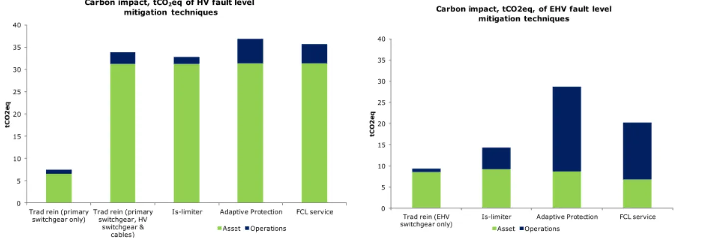 Figure 3.5: HV and EHV carbon impact of fault level mitigation techniques 