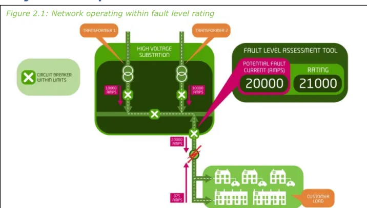 Figure 2.1: Network operating within fault level rating 