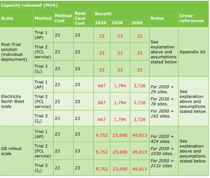 Figure A1.4: Capacity released on high voltage network level  Capacity released (MVA) 