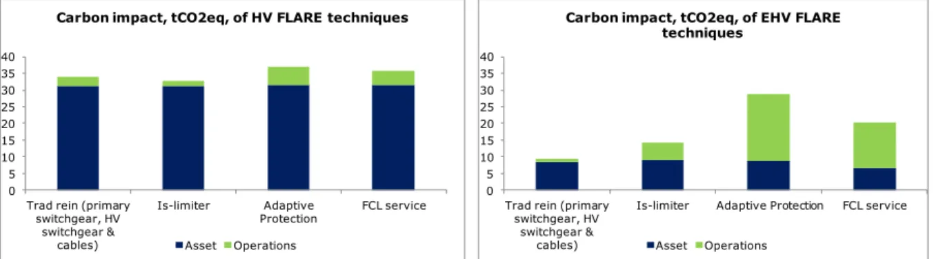 Figure A3.1: Carbon impact of FLARE techniques at HV and EHV 