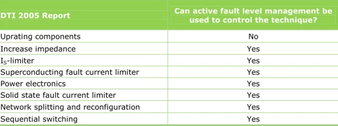 Figure L.2: Techniques and active fault level management 