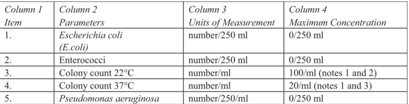 Table C  Column 1  Item 