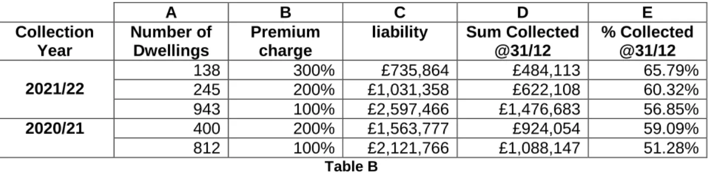 Table B shows the number of properties subject to a premium charge, the rate applicable  and the amount collected as at the end of December in each respective year