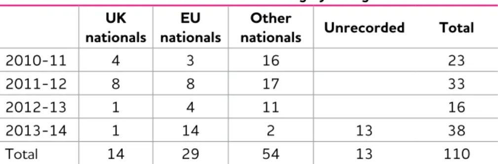Table 1 gives the breakdown of nationalities by UK, EU and other  nationalities. It is not possible to link nationality to form of exploitation from  the available data; however, none of the examples or cases of forced labour  or potential forced labour th