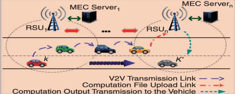Figure 4: V2V offloading method. 3
