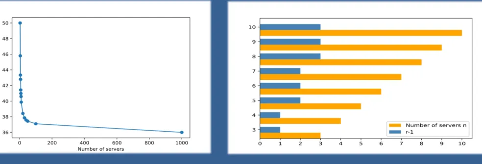 Figure 6: The probability of offloading to the best (left) and the value of r−1(right) for different numbers of MEC servers n