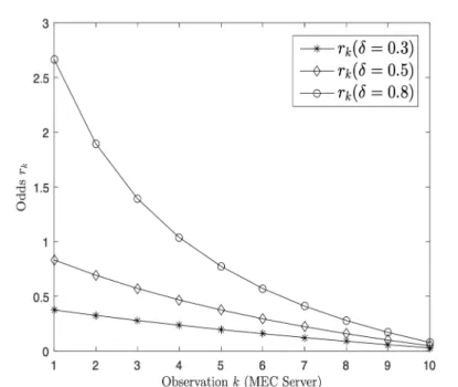 Figure 7: The odds against observation.