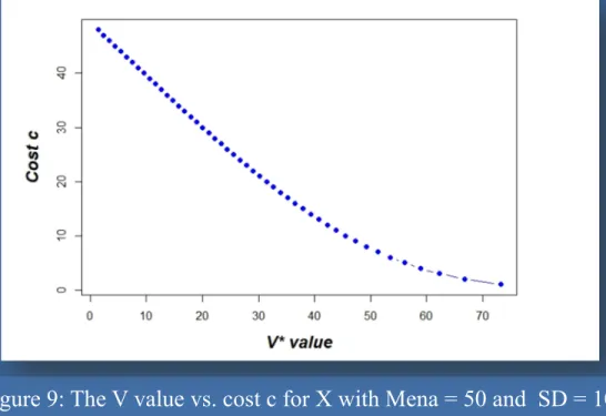 Figure 9: The V value vs. cost c for X with Mena = 50 and  SD = 10.