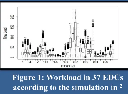 Figure 1: Workload in 37 EDCs  according to the simulation in  2