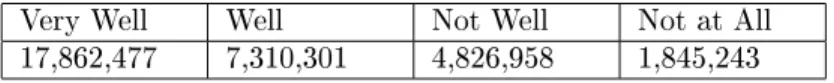 Table 14.4: 1990 US Census Data for Self-Reported Ability in English