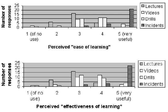 Figure 14.1: Perceived `Ease of Learning' in a Regional Fire Brigade
