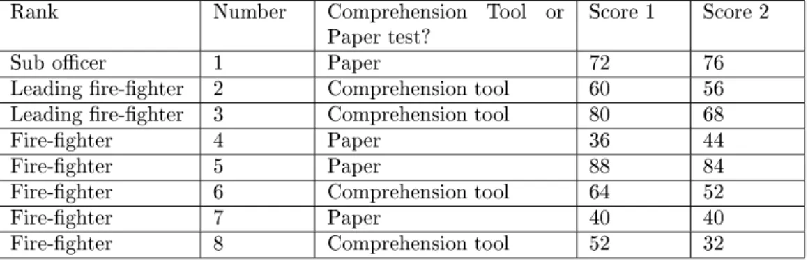 Table 14.6: Results for the rst group of Fire Fighters