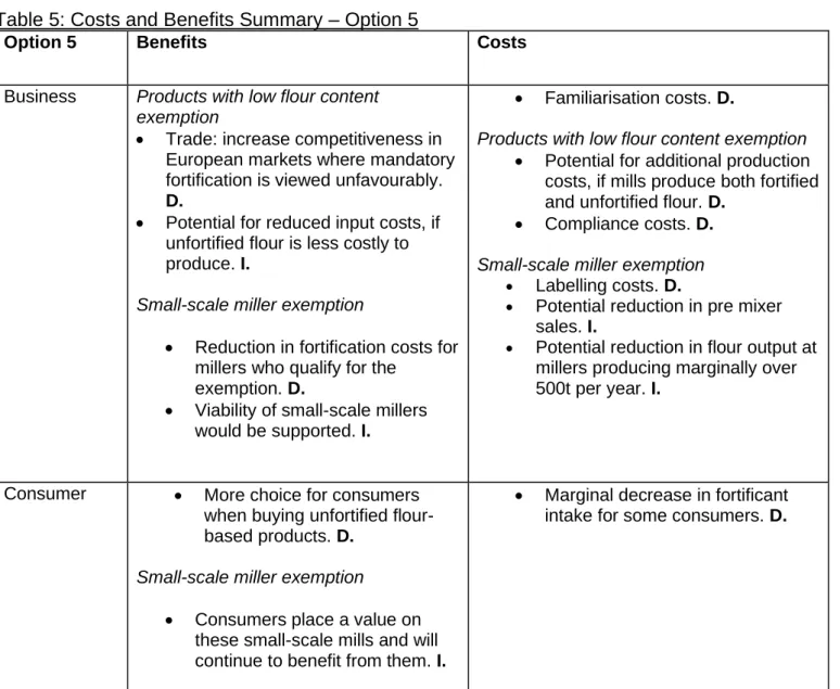 Table 5: Costs and Benefits Summary – Option 5  Option 5 