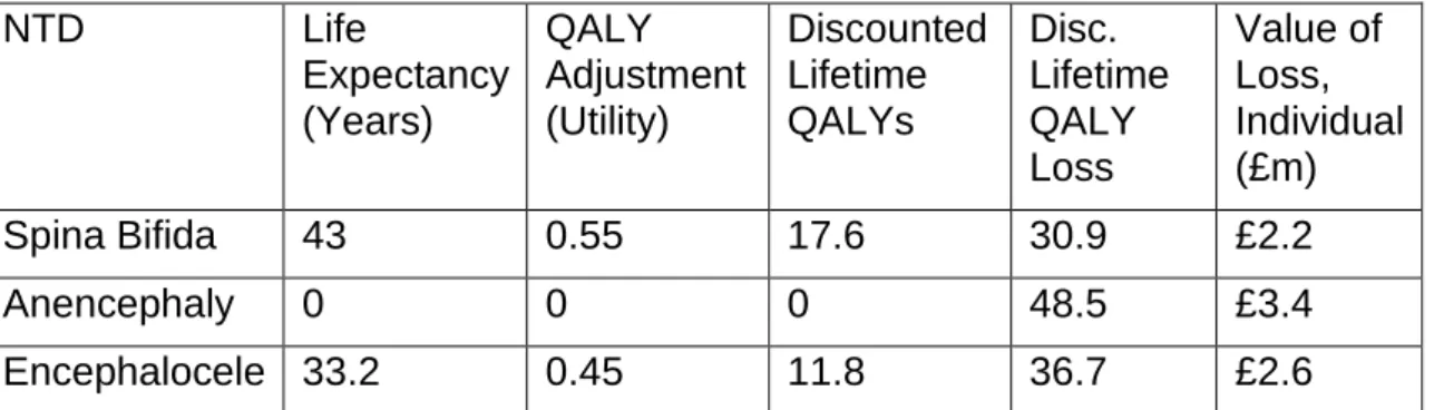 Table 11: Discounted Lifetime QALY Loss of NTDs 