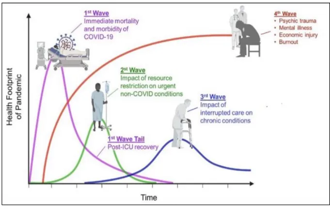 Figure 1 - Four waves of coronavirus – 4 th  wave – psychological trauma, mental health and  social/economic impact  