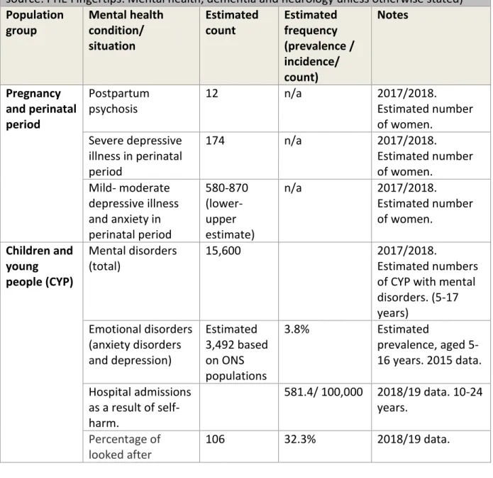 Table 1: Mental health disorders in Bradford populations across the life course (Data  source: PHE Fingertips: Mental health, dementia and neurology unless otherwise stated)  Population 