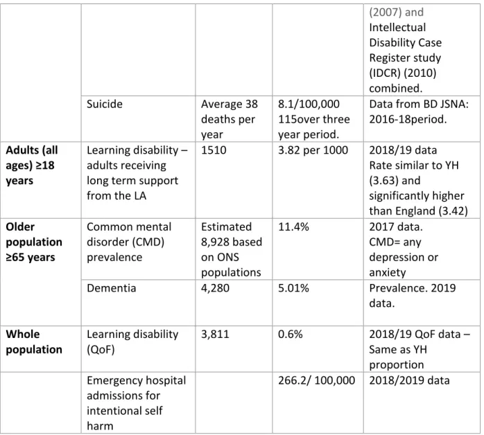 Table 2a: Risk factors for mental health in Bradford (Data source: PHE Fingertips: Mental  health, dementia and neurology) 