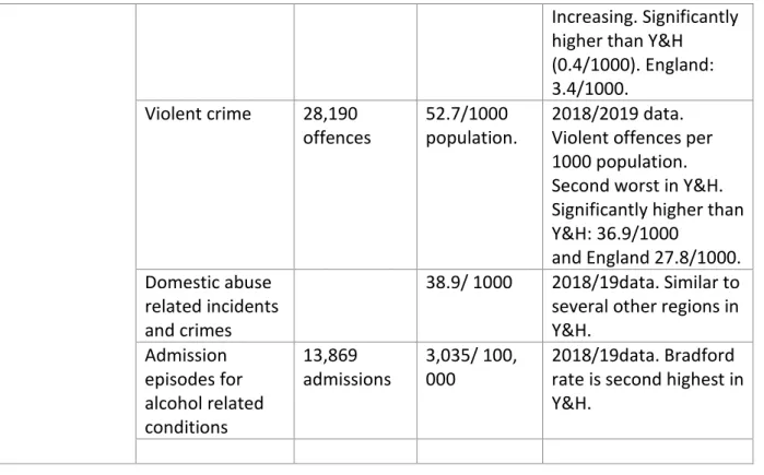 Table 2b: Protective factors for mental health in Bradford (Data source: PHE Fingertips: 